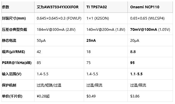 毫米級(jí)電源革命：三款旗艦LDO如何重塑終端供電格局？