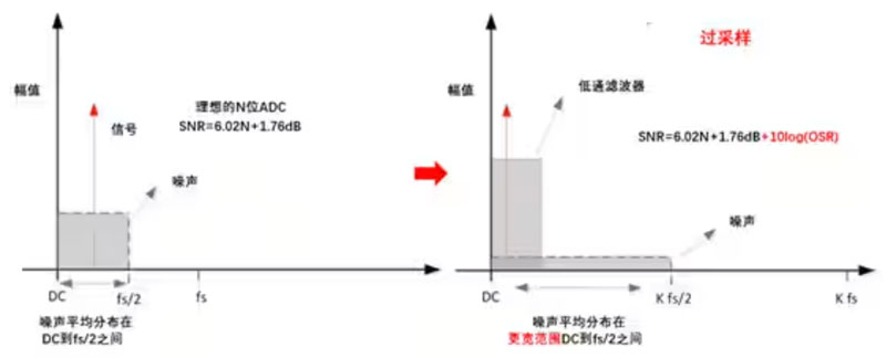 Σ －Δ ADC的高精度數(shù)模轉(zhuǎn)化，是如何實現(xiàn)的？