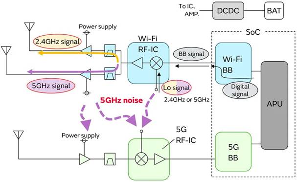 5G通信環(huán)境中，解決Wi－Fi電波干擾，做到“對癥下藥”是關(guān)鍵！