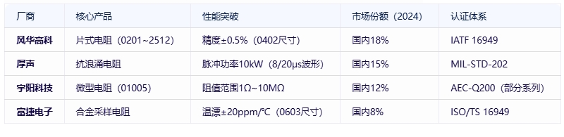 電阻器分類、規(guī)格要素及全球頭部廠商對比分析