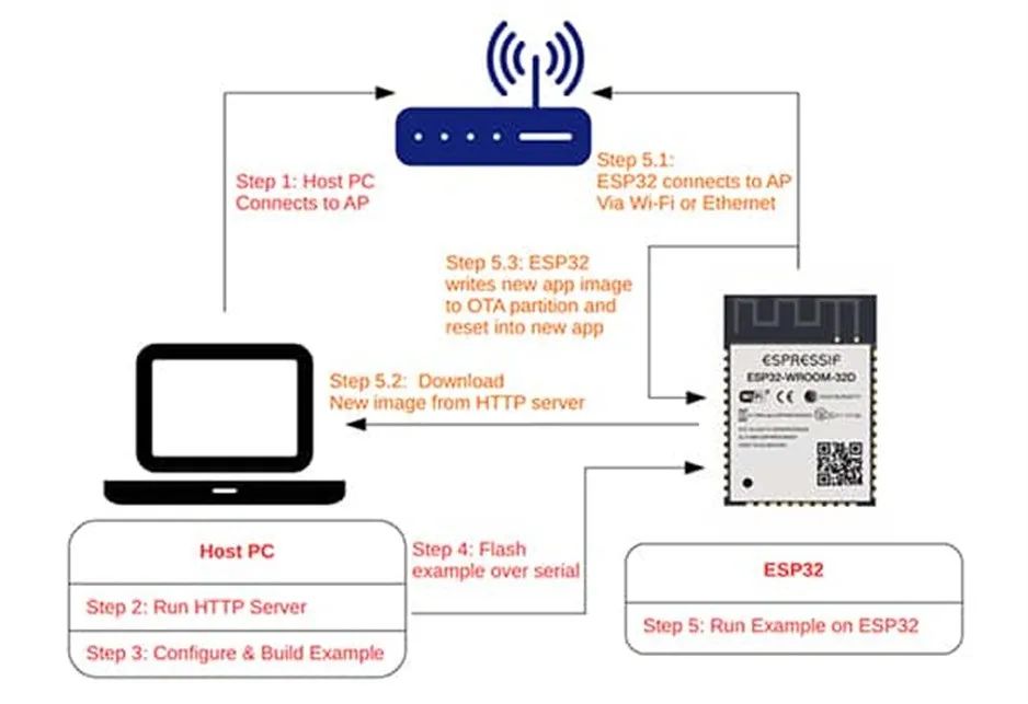 支持 OTA 更新的MCU很多 為何 ESP32這么受歡迎？