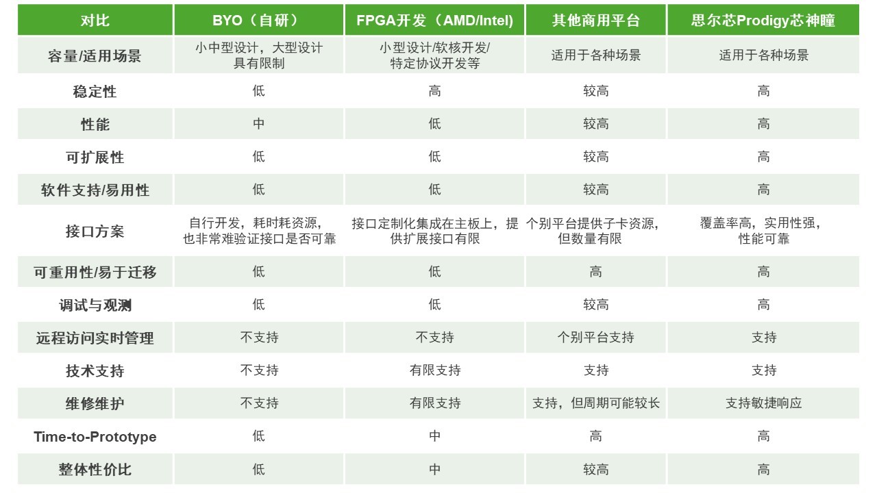 BYO、FPGA開(kāi)發(fā)板與商用，一文詳解各類原型驗(yàn)證