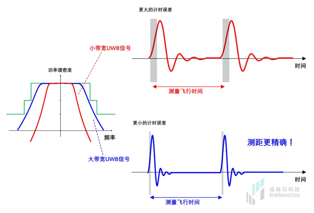干貨！UWB新國標深度解讀 | 大帶寬模式是國產(chǎn)化突圍的關鍵