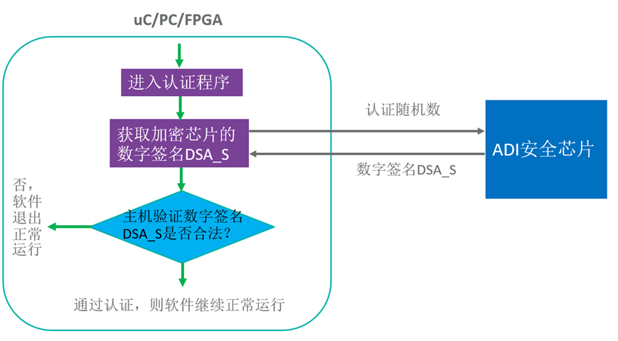 智者避危于無形，如何讓您的電子系統(tǒng)實現(xiàn)可靠的安全認證？