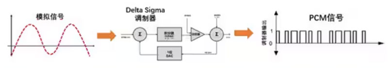Σ －Δ ADC的高精度數(shù)模轉(zhuǎn)化，是如何實現(xiàn)的？