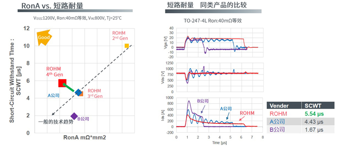 25倍產(chǎn)能提升，羅姆開啟十年SiC擴(kuò)張之路