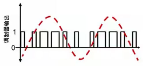 Σ －Δ ADC的高精度數(shù)模轉(zhuǎn)化，是如何實現(xiàn)的？