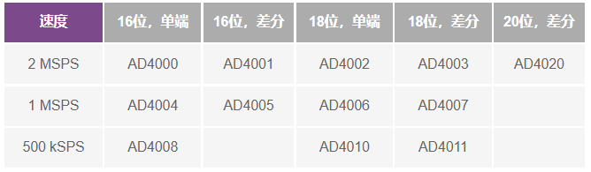 這個(gè)ADC系列可簡(jiǎn)化驅(qū)動(dòng)并拓寬ADC驅(qū)動(dòng)器選擇范圍！