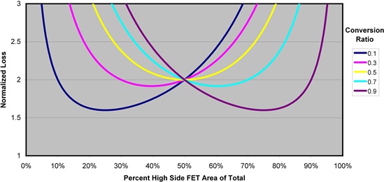 怎樣正確選擇同步降壓 MOSFET 電阻比？