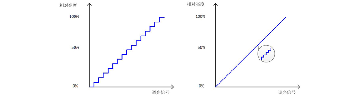 如何使用示波器、AFG和萬用表測試LED 驅(qū)動器的調(diào)光線性度？