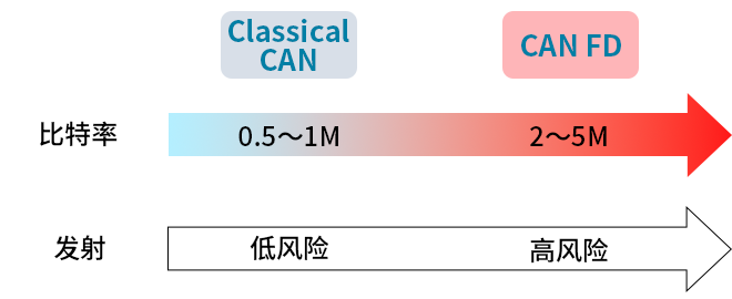 智能汽車CAN FD總線需要什么樣的降噪對策？