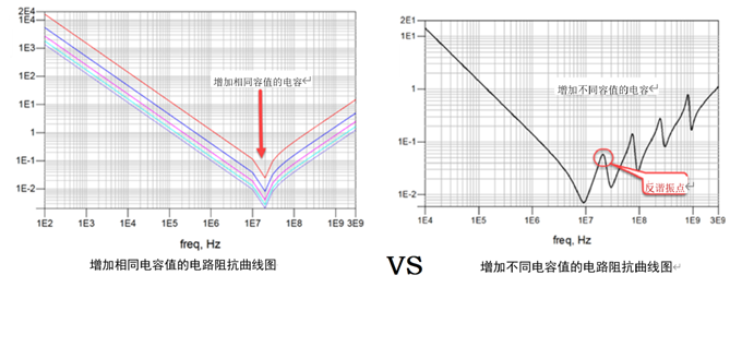 一張圖搞懂為什么去耦電容要好幾種容值？