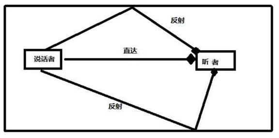 如何在ADI DSP中設(shè)計一個合理的混響？
