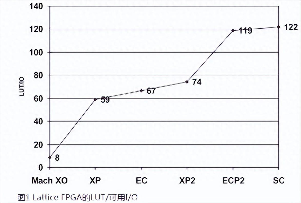 如何用內(nèi)部邏輯分析儀調(diào)試FPGA？