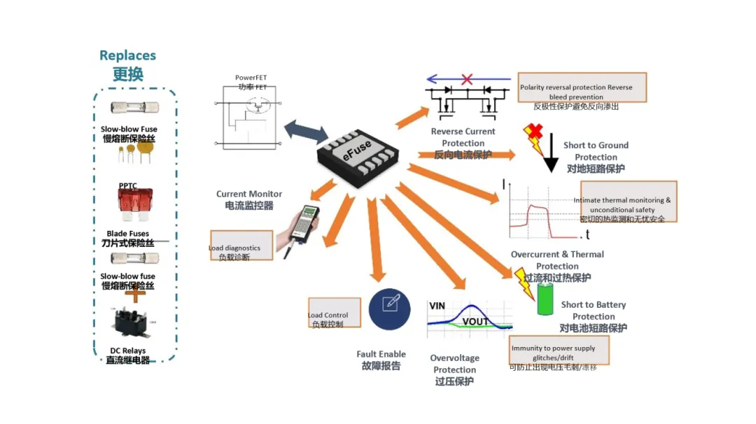 汽車控制器中更智能的電路保護？試試eFuse