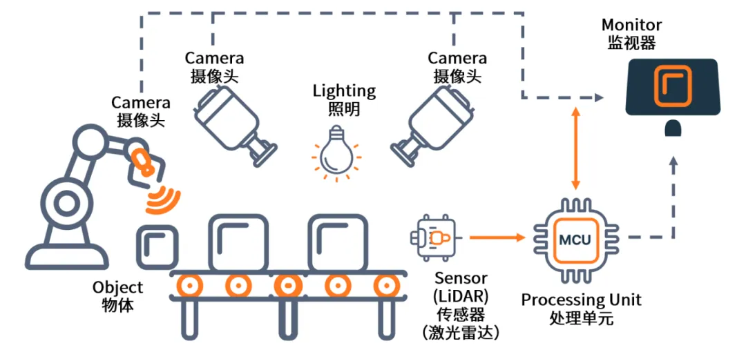 AI+機(jī)器視覺成趨勢(shì)，圖文詳解N大應(yīng)用場(chǎng)景