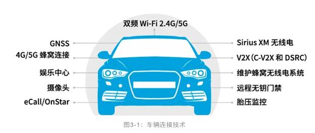 如何解決汽車V2X與多無(wú)線技術(shù)頻譜管理的共存挑戰(zhàn)！