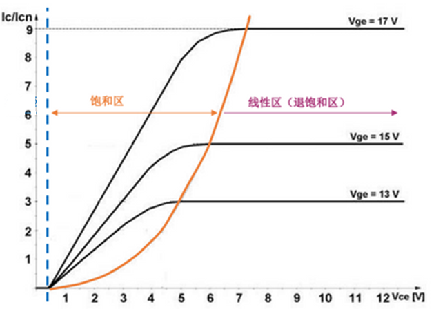 什么是IGBT的退飽和（desaturation）？ 什么情況下IGBT會進(jìn)入退飽和狀態(tài)？