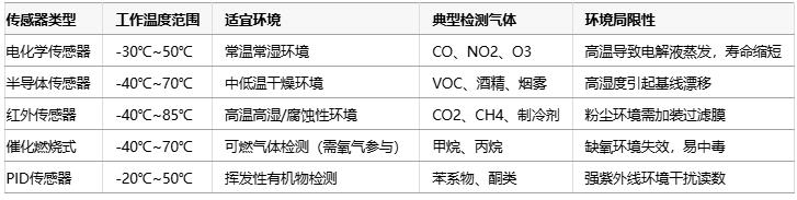 氣體傳感器選型指南：環(huán)境適應(yīng)性、成本分析與核心IC解決方案