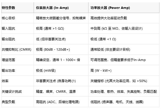 高精度低噪聲 or 大功率強驅(qū)動？儀表放大器與功率放大器選型指南