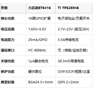 力芯微ET6416 vs TI TPS25946：系統(tǒng)級芯片設計的兩種路徑