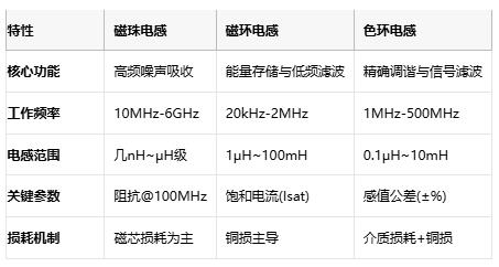 磁珠電感、磁環(huán)電感與色環(huán)電感：電磁濾波世界的三重變奏曲