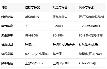 電磁拓?fù)涞娜N路徑：自耦、隔離與脈沖變壓器核心技術(shù)解密