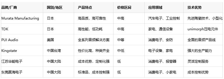 壓電蜂鳴器技術(shù)深度剖析：原理、優(yōu)勢(shì)與國(guó)內(nèi)外廠商對(duì)比