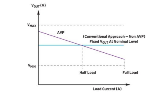 精準電壓定位技術助力μModule穩(wěn)壓器性能提升