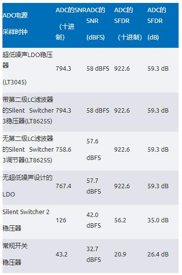 比LDO更安靜！新一代開關(guān)穩(wěn)壓器解鎖高速ADC全性能