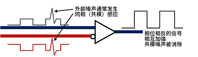 智能汽車CAN FD總線需要什么樣的降噪對策？