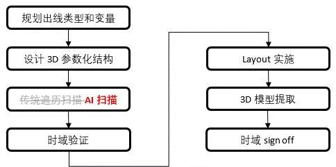 如何加速HBM仿真迭代優(yōu)化？
