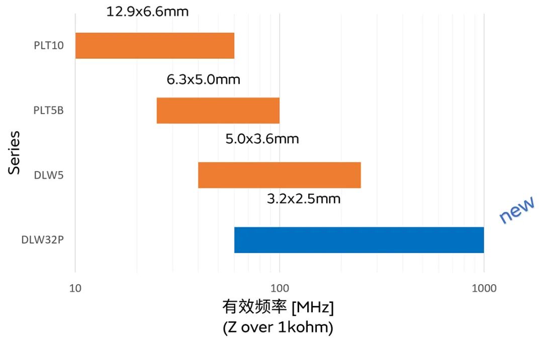 針對車載應(yīng)用的高頻噪聲，來試試村田這款共模扼流線圈