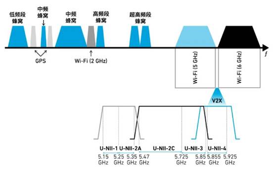 如何解決汽車V2X與多無(wú)線技術(shù)頻譜管理的共存挑戰(zhàn)！