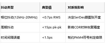 攻克28G PAM4抖動難題！差分輸出VCXO如何重塑光通信時鐘架構
