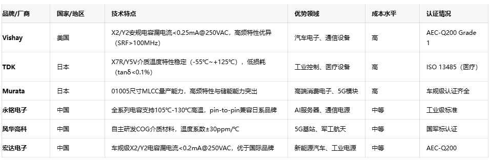 網(wǎng)絡(luò)電容選型指南：平衡性能、成本與供應(yīng)鏈安全