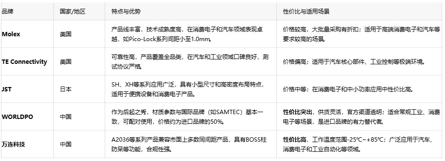 線對板連接器：電子設(shè)備的“神經(jīng)關(guān)節(jié)”與選型指南