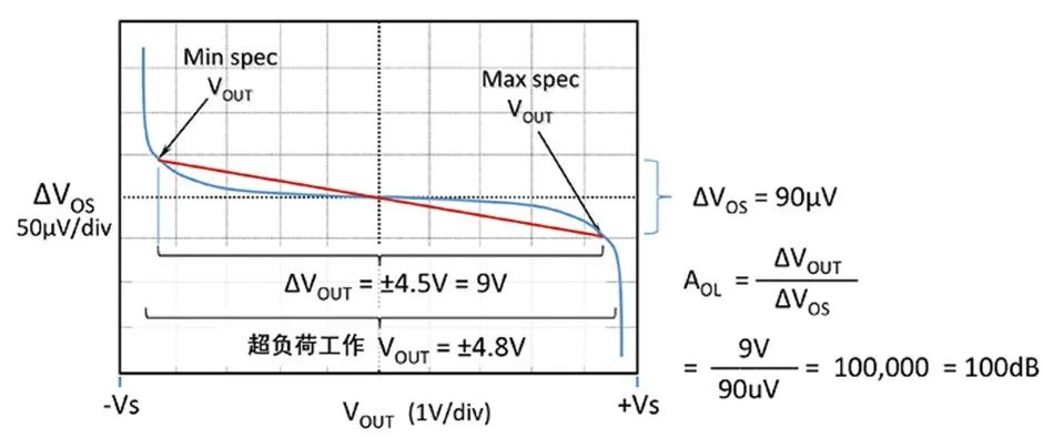 如何正確理解運算放大器輸入失調電壓？