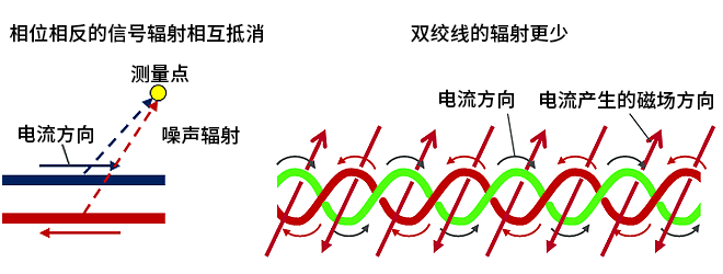 智能汽車CAN FD總線需要什么樣的降噪對策？