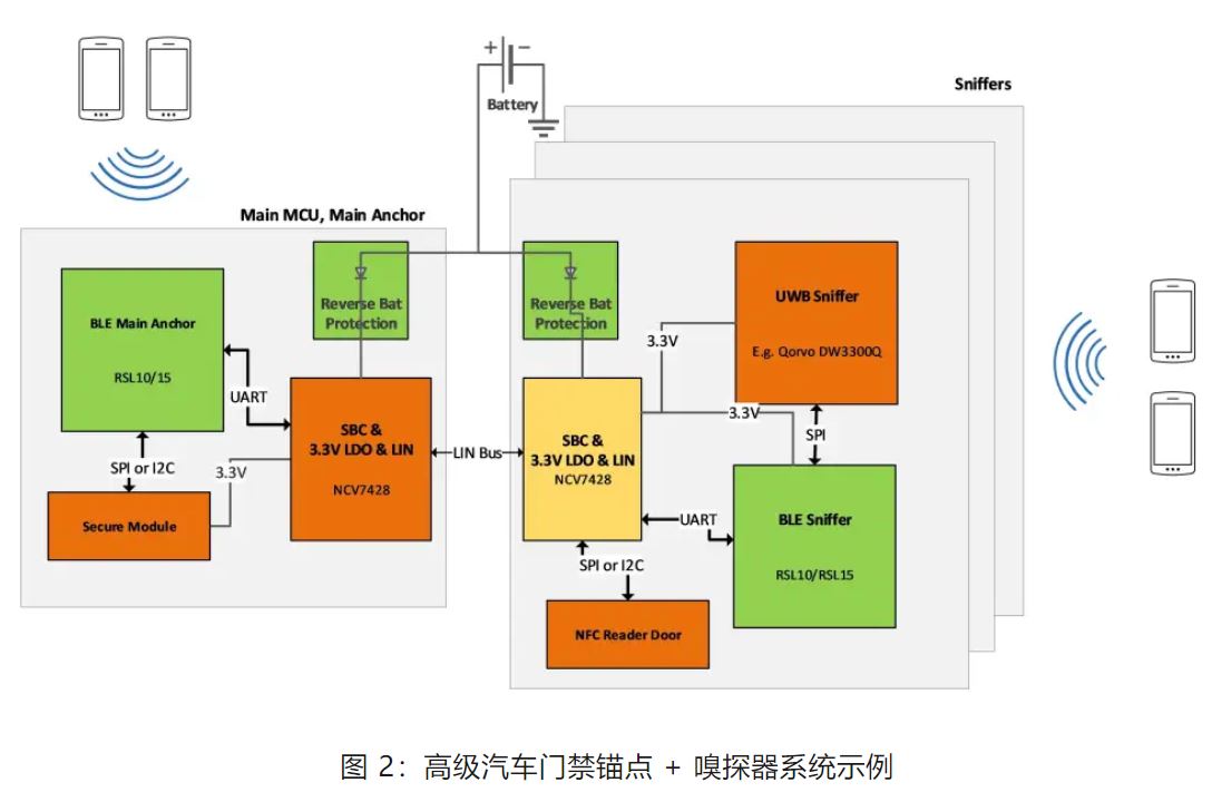 優(yōu)化汽車無鑰匙進(jìn)入系統(tǒng)，利用藍(lán)牙低功耗和LIN技術(shù)如何快速實(shí)現(xiàn)？