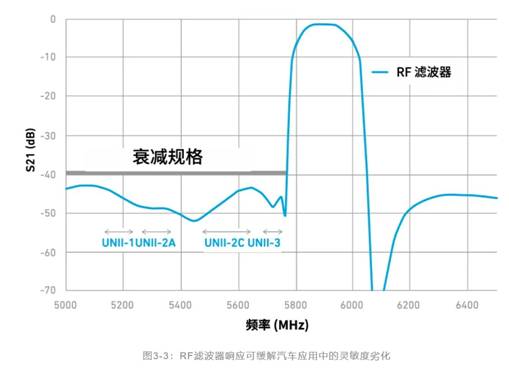 如何解決汽車V2X與多無(wú)線技術(shù)頻譜管理的共存挑戰(zhàn)！