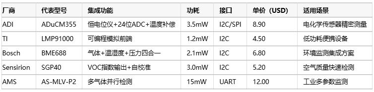 氣體傳感器選型指南：環(huán)境適應(yīng)性、成本分析與核心IC解決方案