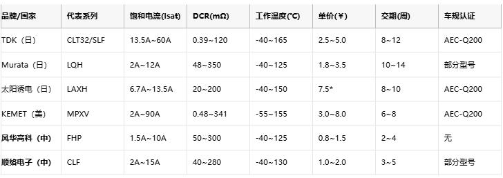 功率電感器核心技術(shù)解析：原理、選型策略與全球品牌競(jìng)爭(zhēng)力圖譜