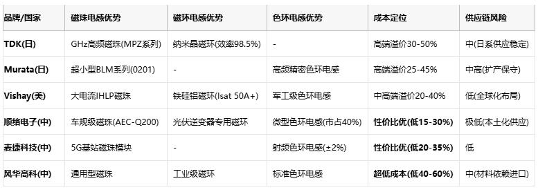磁珠電感、磁環(huán)電感與色環(huán)電感：電磁濾波世界的三重變奏曲