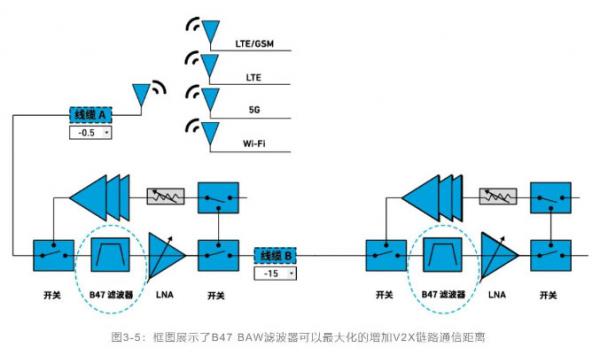 如何解決汽車V2X與多無(wú)線技術(shù)頻譜管理的共存挑戰(zhàn)！