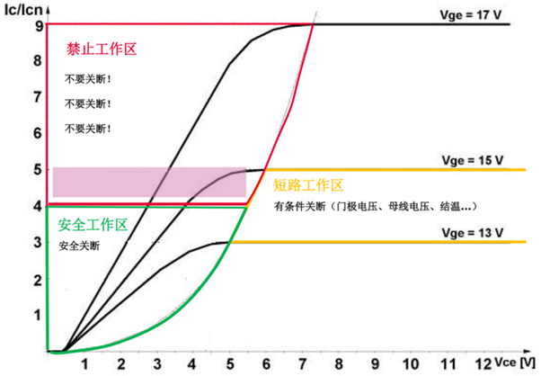 什么是IGBT的退飽和（desaturation）？ 什么情況下IGBT會進(jìn)入退飽和狀態(tài)？