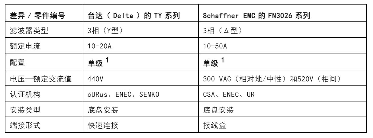 注意！這兩種三相電源濾波器的選擇有竅門！