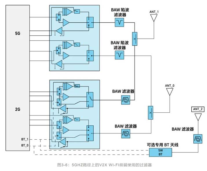 如何解決汽車V2X與多無(wú)線技術(shù)頻譜管理的共存挑戰(zhàn)！