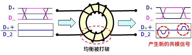 智能汽車CAN FD總線需要什么樣的降噪對策？