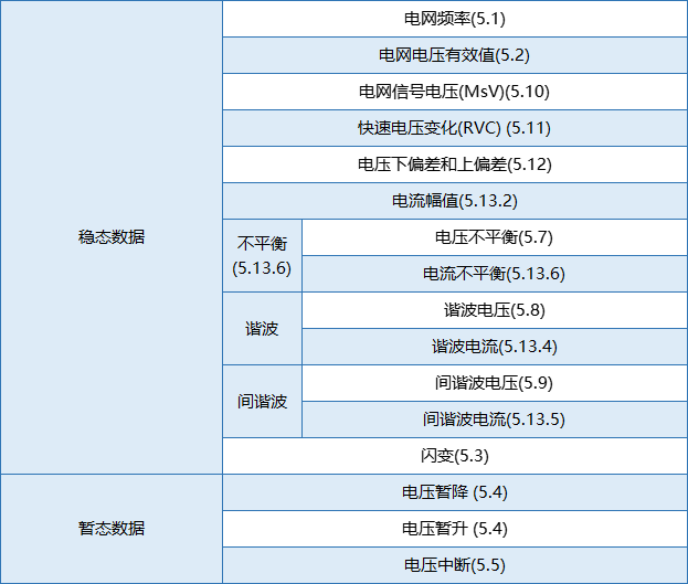 要測(cè)量和分析電能穩(wěn)態(tài)及瞬態(tài)數(shù)據(jù)？世健的電能質(zhì)量分析儀小型導(dǎo)軌表方案恰如所需！